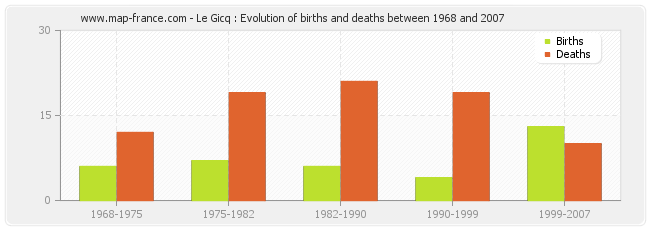 Le Gicq : Evolution of births and deaths between 1968 and 2007